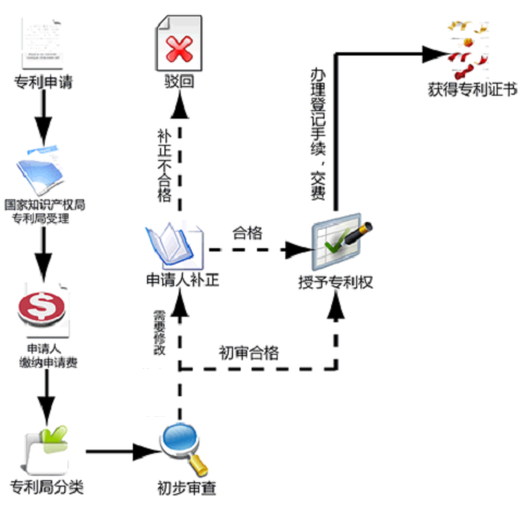 免费查专利的网站_专利申请条件_湖北省知识产权培训基地专利知识